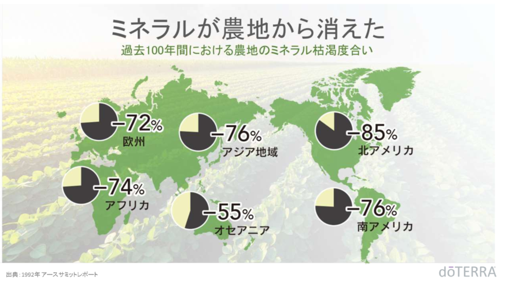 農地(土壌)の深刻なミネラル枯渇度合い。1992年アースサミットでの発表。